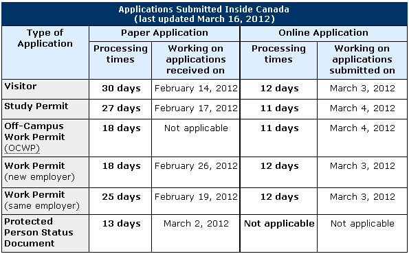 kontrollere Anklage sne Current In-Canada Application Processing Times - Can Am Immigration