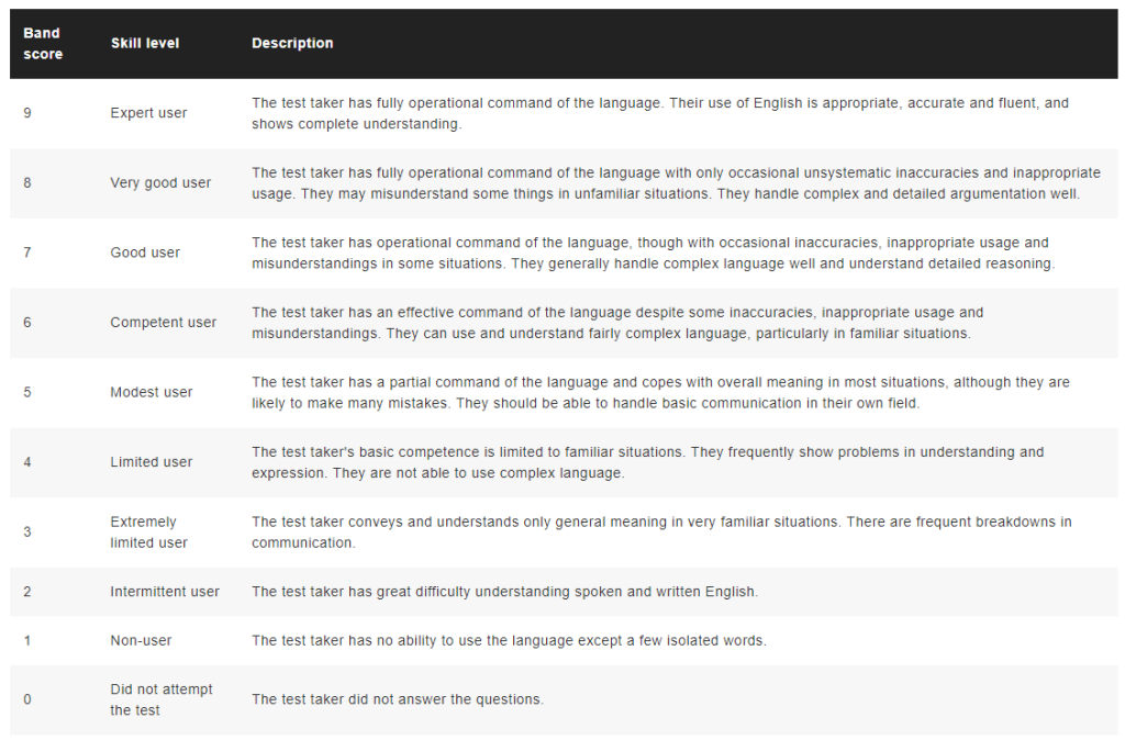 The IELTS scale