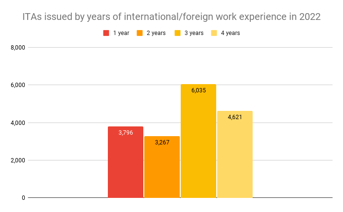 ITAs issued by years of international/foreign work experience in 2022